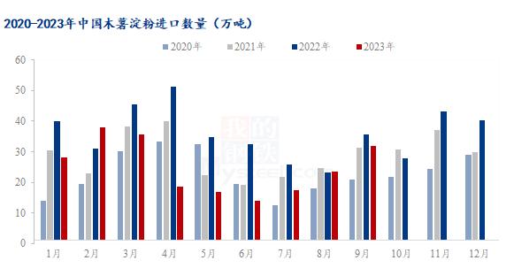 Mysteel解读：2023年1-9月份木薯淀粉进出口数据分析