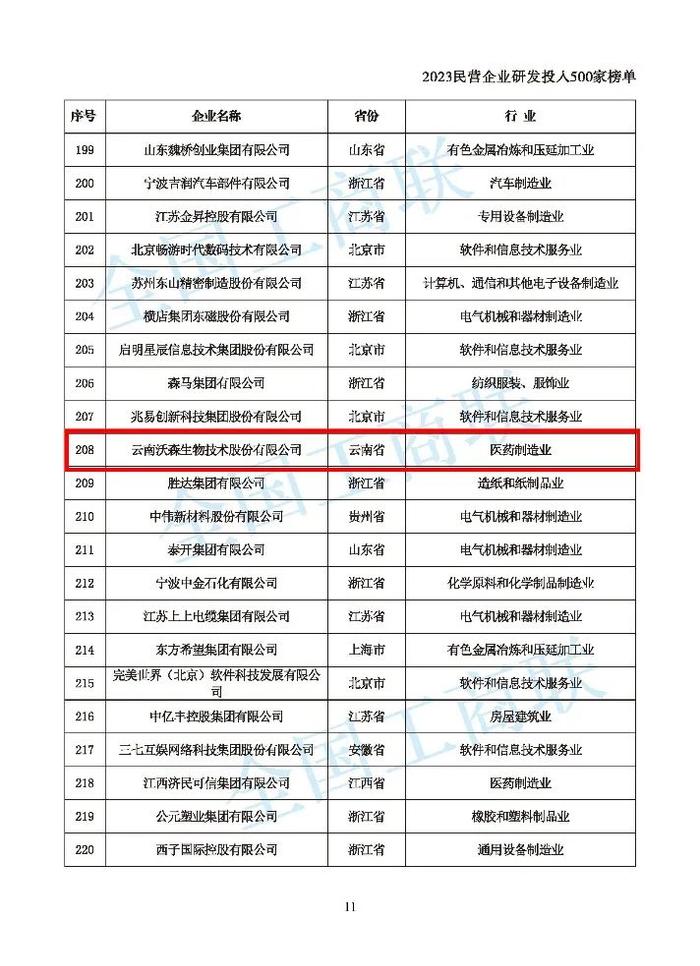 全国工商联发布“2023民营企业研发投入500强”榜单，云南省仅2家企业上榜