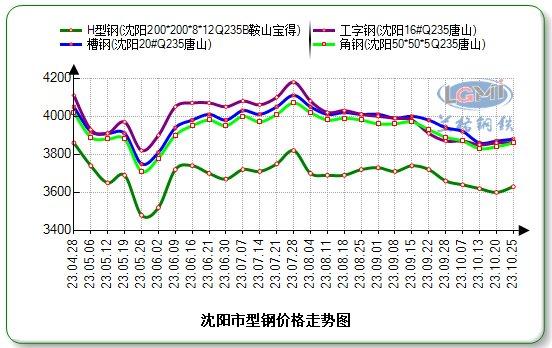 沈阳型钢价格走强 成交节奏放缓