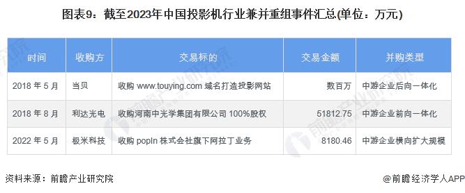 【投资视角】启示2023：中国投影机行业投融资及兼并重组分析(附投融资事件、产业基金和兼并重组等)