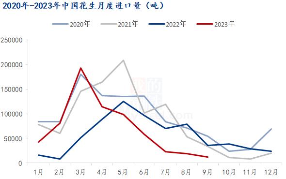 Mysteel解读：9月中国花生进口量走低，花生油出口量环比增长20%