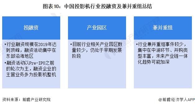 【投资视角】启示2023：中国投影机行业投融资及兼并重组分析(附投融资事件、产业基金和兼并重组等)