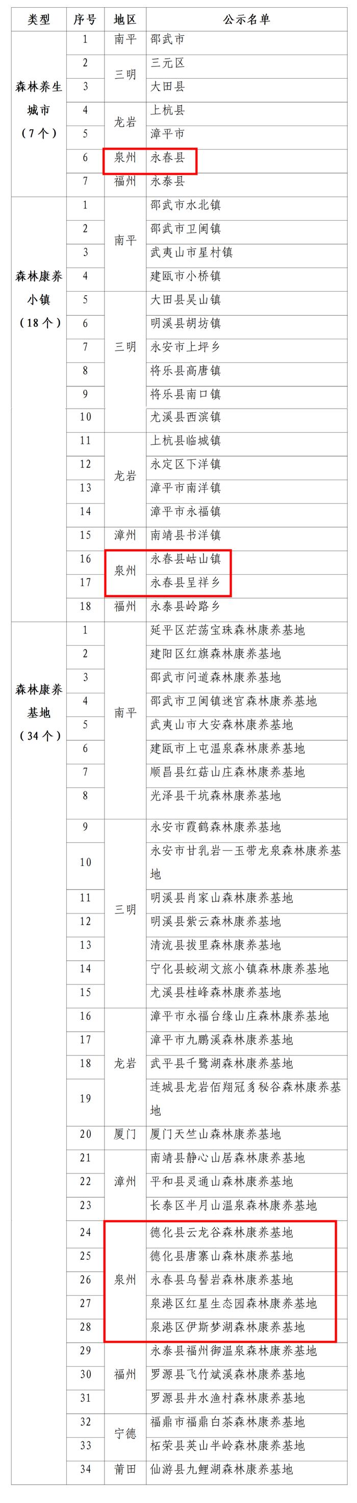 公示！恭喜鲤城、泉港、石狮、安溪、永春、德化