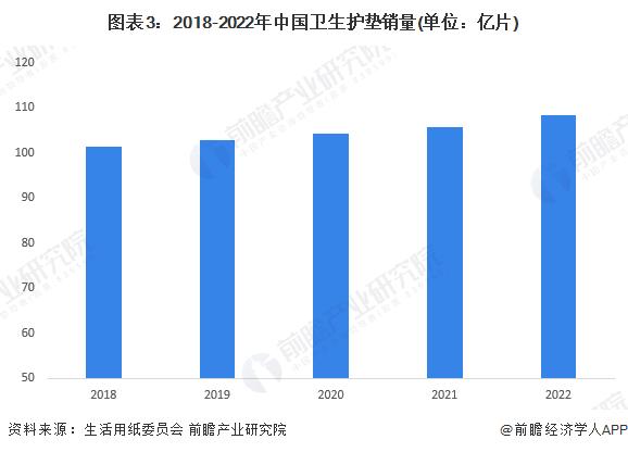 2023年中国卫生护垫市场现状及发展趋势分析 新型产品创造消费群体需求【组图】