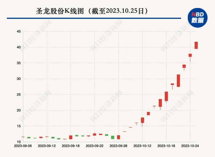 圣龙股份罕见“14连板”市值逼近百亿 公司：股价脱离基本面