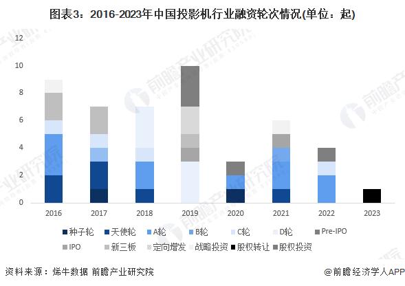 【投资视角】启示2023：中国投影机行业投融资及兼并重组分析(附投融资事件、产业基金和兼并重组等)