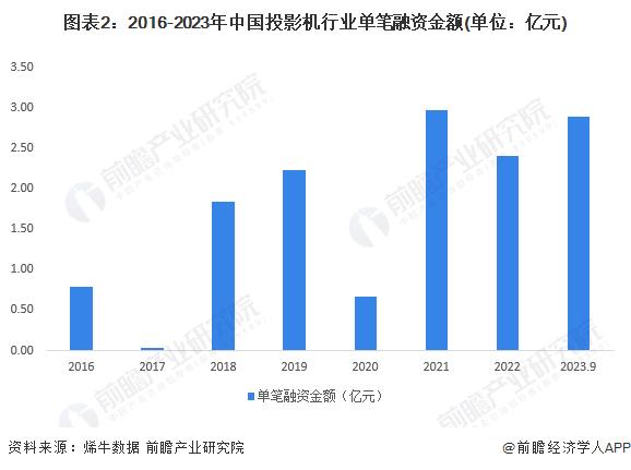 【投资视角】启示2023：中国投影机行业投融资及兼并重组分析(附投融资事件、产业基金和兼并重组等)