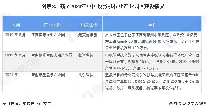【投资视角】启示2023：中国投影机行业投融资及兼并重组分析(附投融资事件、产业基金和兼并重组等)