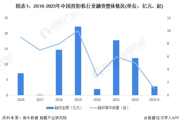 【投资视角】启示2023：中国投影机行业投融资及兼并重组分析(附投融资事件、产业基金和兼并重组等)