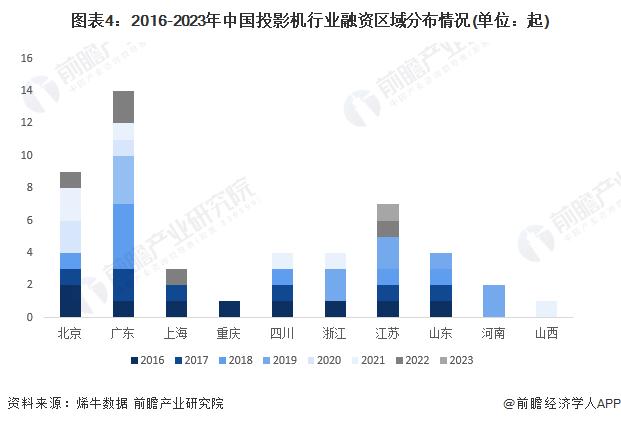 【投资视角】启示2023：中国投影机行业投融资及兼并重组分析(附投融资事件、产业基金和兼并重组等)