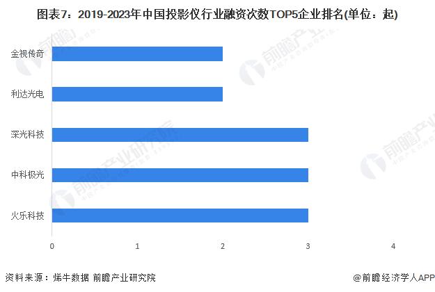 【投资视角】启示2023：中国投影机行业投融资及兼并重组分析(附投融资事件、产业基金和兼并重组等)