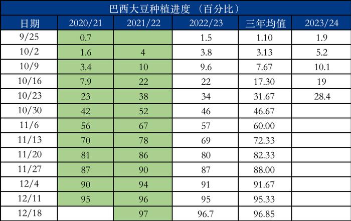 Msteel 解读：巴西中西部降水改善？ 其新季大豆种植进度能否迎头赶上