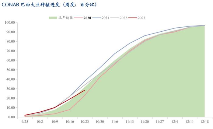 Msteel 解读：巴西中西部降水改善？ 其新季大豆种植进度能否迎头赶上