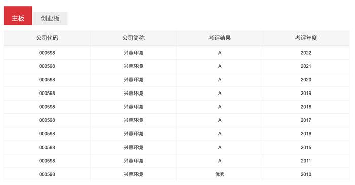 信息披露获评“A”！ 兴蓉环境10年蝉联最高评级