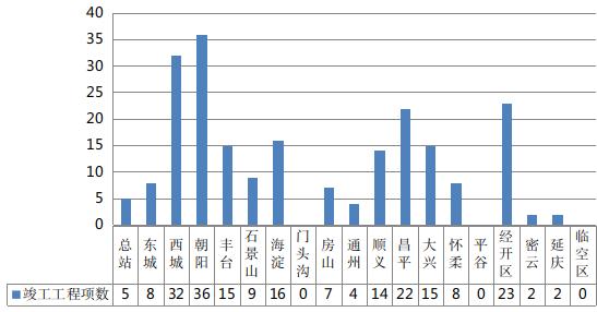 北京市住房城乡建委发布9月份建设工程质量监督工作简报