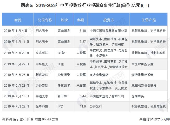 【投资视角】启示2023：中国投影机行业投融资及兼并重组分析(附投融资事件、产业基金和兼并重组等)