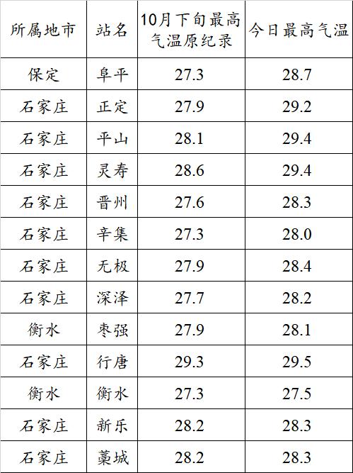 冷暖大逆转！今天30℃+，明天猛跌！河北入冬的脚步到哪里了？