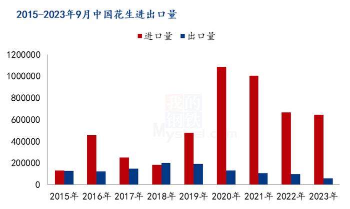 Mysteel解读：9月中国花生进口量走低，花生油出口量环比增长20%