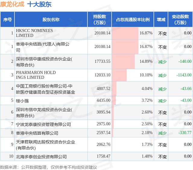 10月25日康龙化成发布公告，其股东减持711.58万股