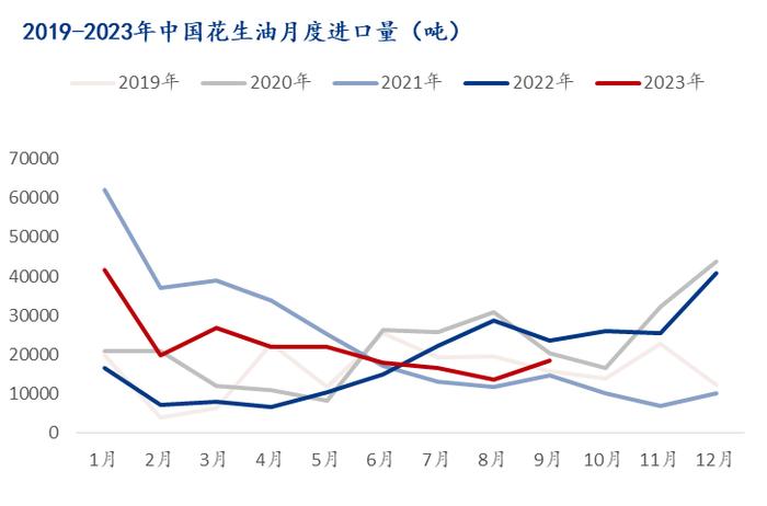 Mysteel解读：9月中国花生进口量走低，花生油出口量环比增长20%