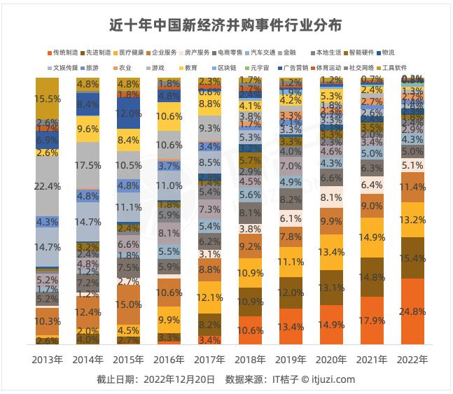IT桔子：2022-2023年中国新经济创业投资分析