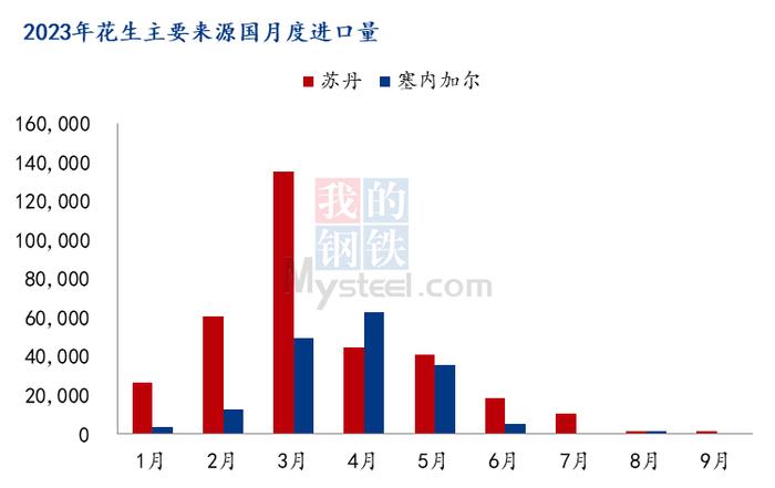 Mysteel解读：9月中国花生进口量走低，花生油出口量环比增长20%