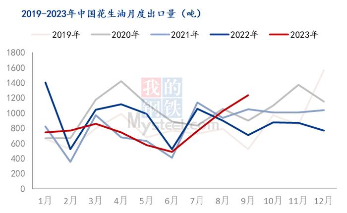 Mysteel解读：9月中国花生进口量走低，花生油出口量环比增长20%