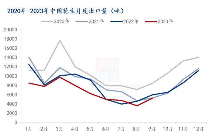 Mysteel解读：9月中国花生进口量走低，花生油出口量环比增长20%