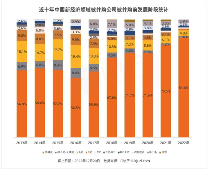 IT桔子：2022-2023年中国新经济创业投资分析