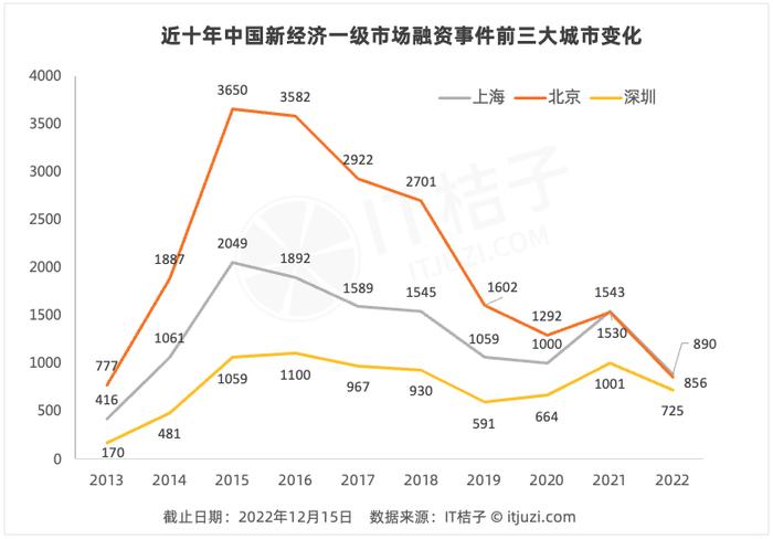 IT桔子：2022-2023年中国新经济创业投资分析