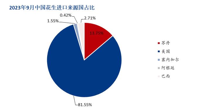 Mysteel解读：9月中国花生进口量走低，花生油出口量环比增长20%