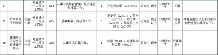 惠州市直事业单位招人啦！有编制！