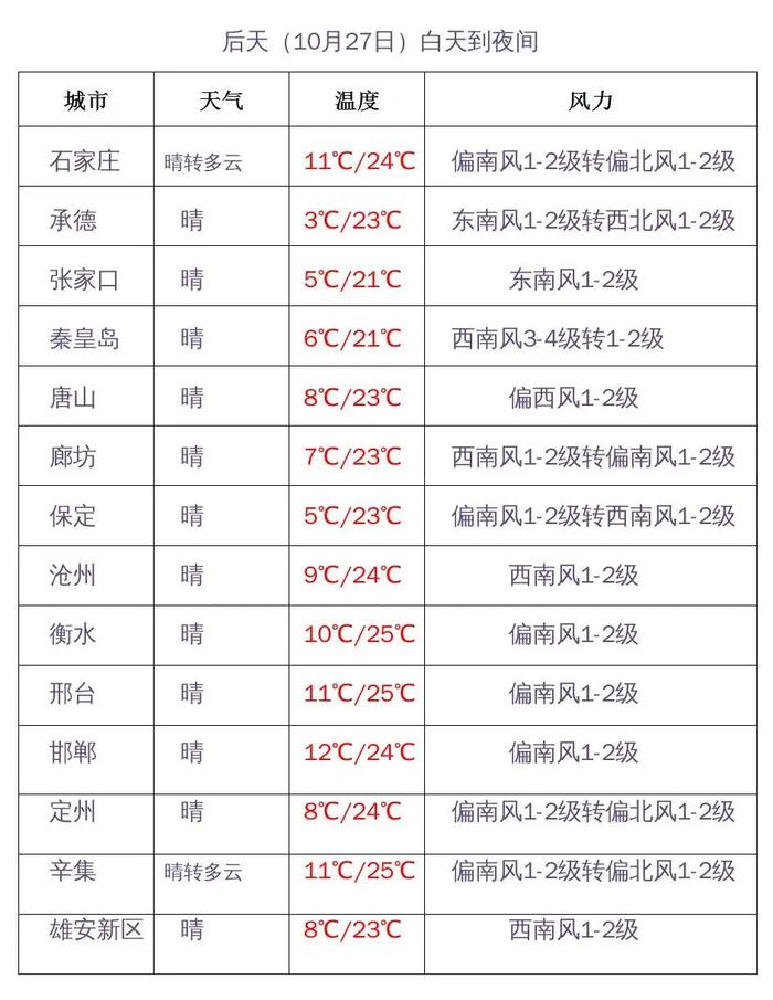 冷暖大逆转！今天30℃+，明天猛跌！河北入冬的脚步到哪里了？