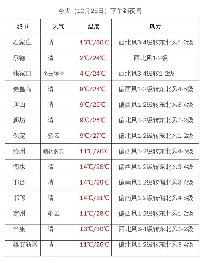 冷暖大逆转！今天30℃+，明天猛跌！河北入冬的脚步到哪里了？