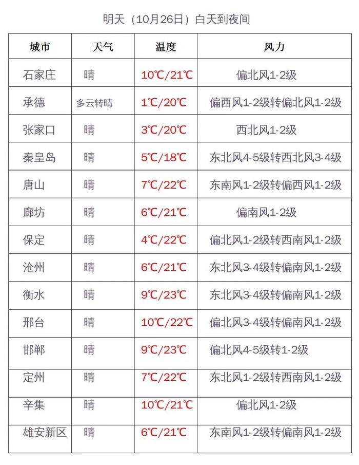 冷暖大逆转！今天30℃+，明天猛跌！河北入冬的脚步到哪里了？