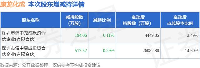 10月25日康龙化成发布公告，其股东减持711.58万股