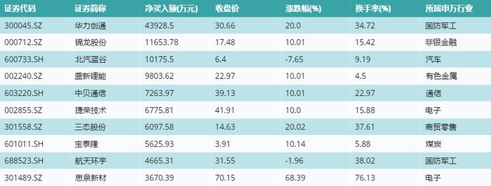 资金流向（10月24日）丨赛力斯、科大讯飞、中际旭创获融资资金买入排名前三，赛力斯获买入超9亿元