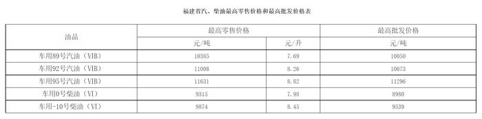 福建油价今晚下调 92号汽油每升下降6分钱