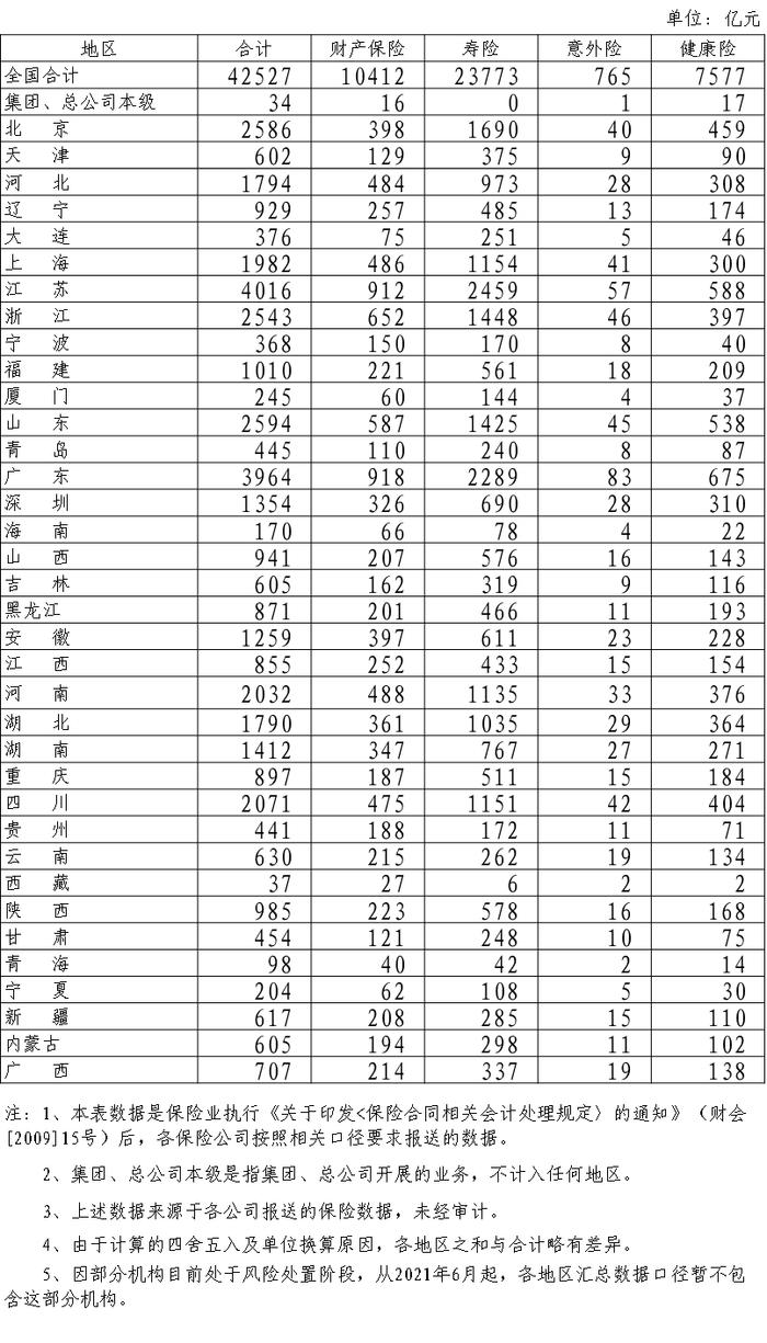 2023年9月全国各地区原保险保费收入情况表