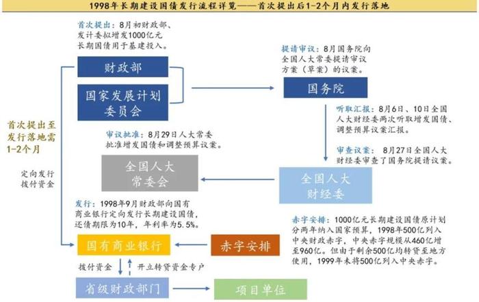 增发1万亿国债释放了什么信号?两点关键变化、预示着两个重要的财政运行方向，利好基建相关板块及整体情绪