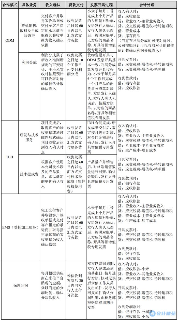 【IPO案例】ODM、IDH、EMS、保理分润四种合作模式的会计处理