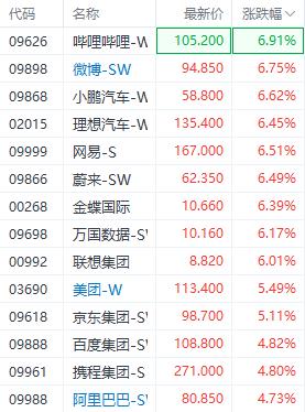 港股科技股集体回暖！利好政策提振市场 哔哩哔哩和微博均涨近7%