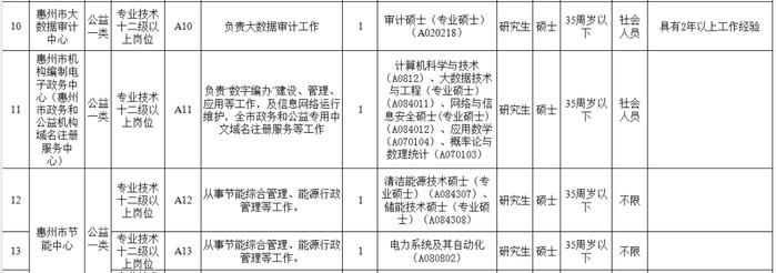 惠州市直事业单位招人啦！有编制！