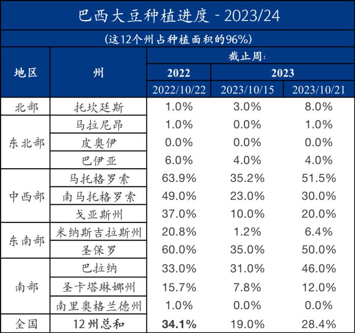 Msteel 解读：巴西中西部降水改善？ 其新季大豆种植进度能否迎头赶上