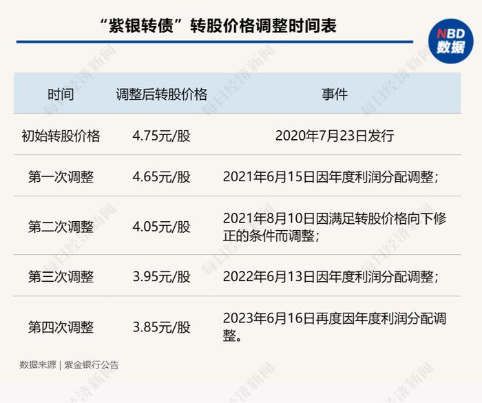 “紫银转债”触发下修条款 紫金银行决定不下调转股价格