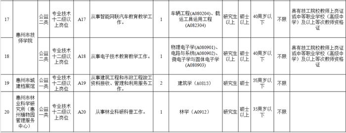 惠州市直事业单位招人啦！有编制！