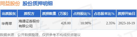同益股份（300538）股东华青翠质押428万股，占总股本2.35%