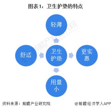 2023年中国卫生护垫市场现状及发展趋势分析 新型产品创造消费群体需求【组图】