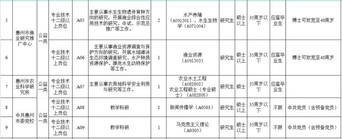 惠州市直事业单位招人啦！有编制！