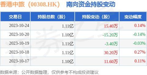 香港中旅（00308.HK）：10月24日南向资金增持15.4万股